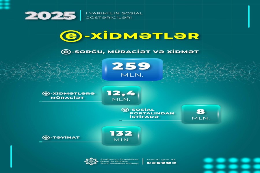 Nazirliyin e-xidmətlərinə birinci yarımildə 12,4 milyon müraciət edilib