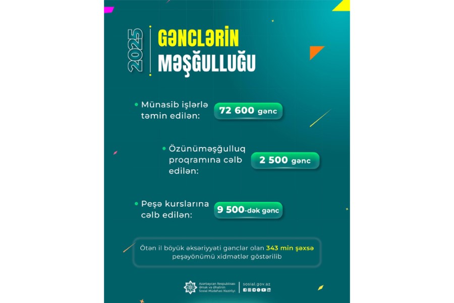 Ötən il Dövlət Məşğulluq Agentliyi tərəfindən 72,6 min gənc işlə təmin edilib, 2500 gənc üçün kiçik bizneslər qurulub