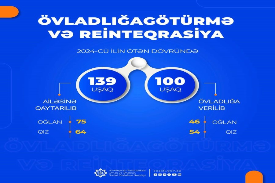 Bu il 100 uşaq övladlığa verilib, dövlət uşaq müəssisələrindən 139 uşaq ailələrinə qaytarılıb