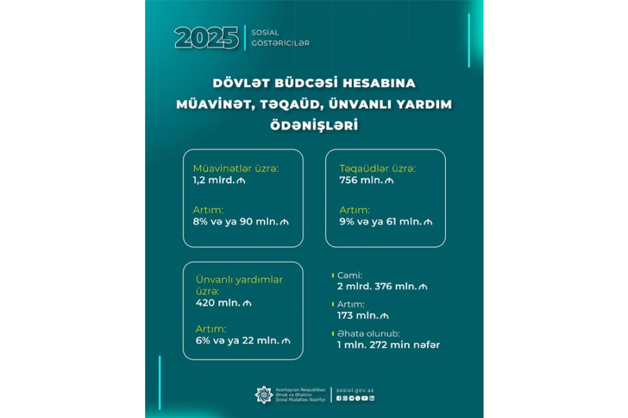 2025-ci ildə sosial ödənişlər 2,4 mlrd manata çatdı