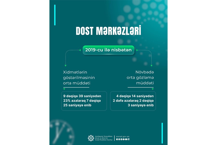 DOST mərkəzlərində xidmətlərin göstərilməsinin orta müddəti 7 dəqiqə 29 saniyəyə enib