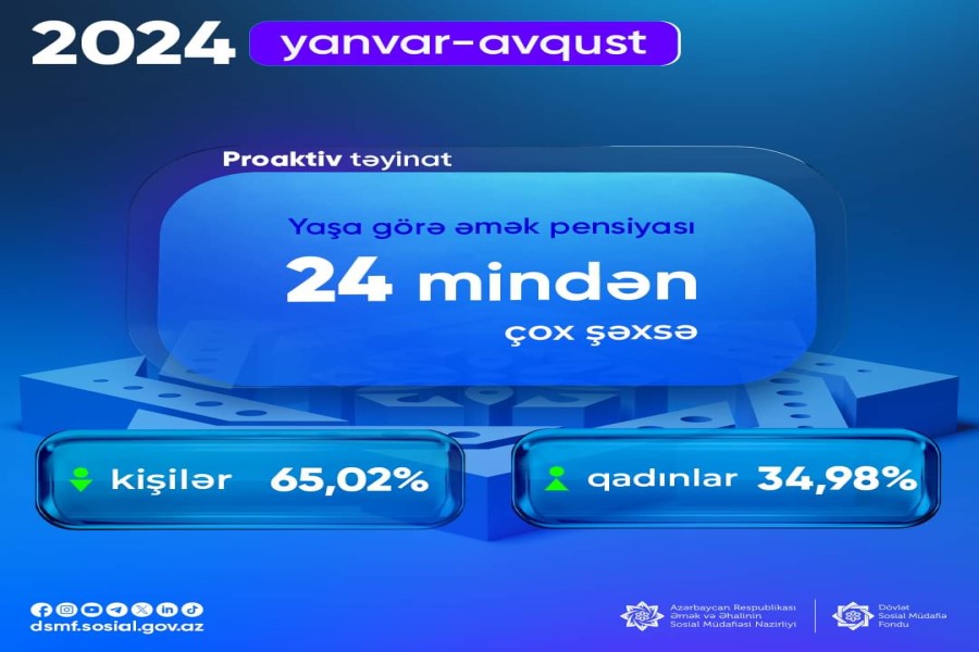 Proaktiv pensiyası təyinatı - 24 mindən çox