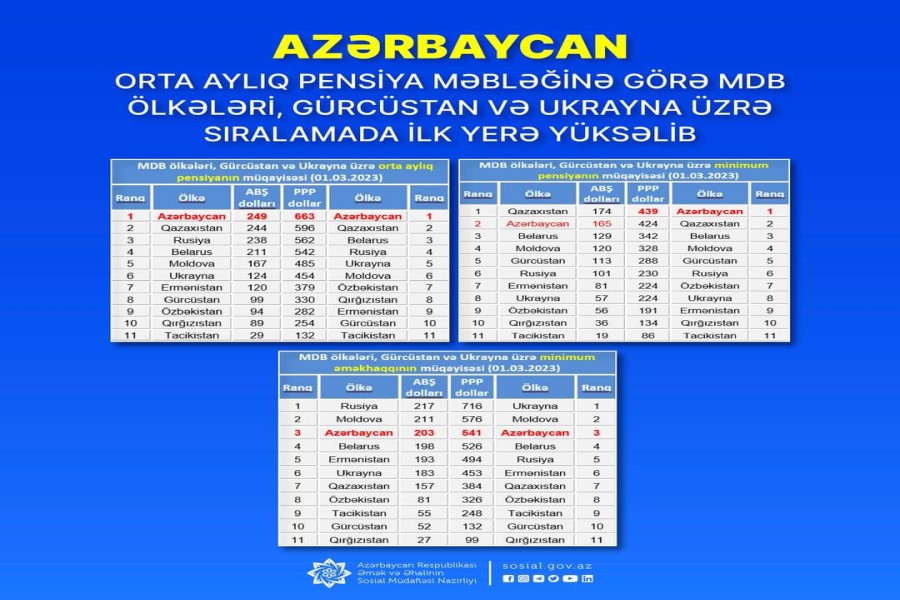 Azərbaycan orta aylıq pensiya məbləğinə görə MDB ölkələri, Gürcüstan və Ukrayna üzrə sıralamada ilk yerə yüksəlib