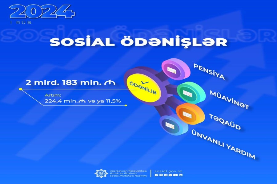 Yanvar-mart aylarında pensiya, müavinət, təqaüd və ünvanlı yardımlar üzrə əhaliyə 2 milyard 183 milyon manat ödənilib