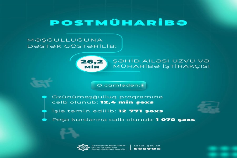Postmüharibə dövründə şəhid ailəsi üzvü və müharibə iştirakçısı olan 26,2 min şəxsin məşğulluğuna dəstək göstərilib