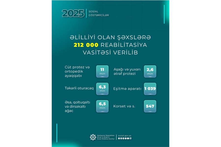 Ötən ildə əlilliyi olan şəxslərə 212 min reabilitasiya vasitəsi verilib