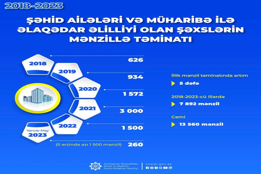 Şəhid ailələri və müharibə ilə əlaqədar əlilliyi olan şəxslərə ötən dövrdə 13 560 mənzil və fərdi ev verilib