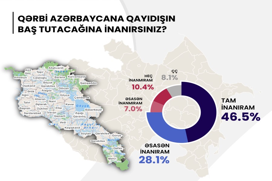 Qərbi Azərbaycana qayıdış - Sosial Tədqiqatlar Mərkəzi ictimai rəy sorğusu keçirib