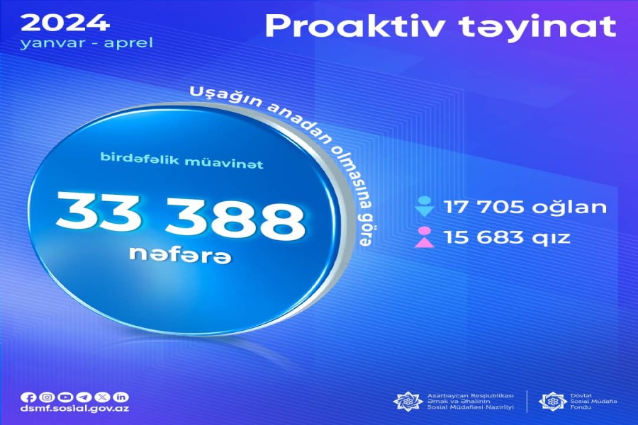 Uşağın anadan olmasına görə müavinət - 33 388 nəfər