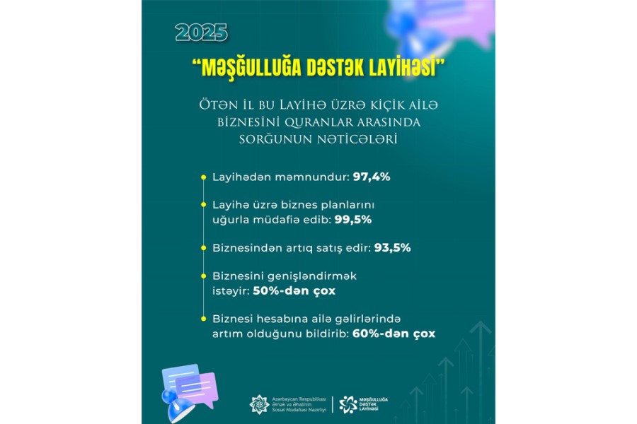 “Məşğulluğa Dəstək Layihəsi” benefisiarları arasında sorğu keçirilib