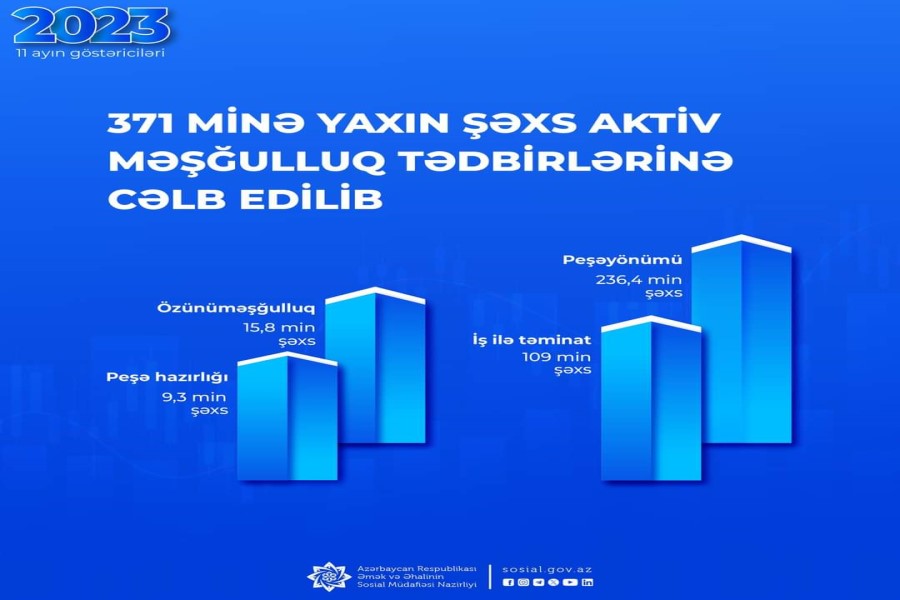 Yanvar-noyabr aylarında 371 minə yaxın şəxs aktiv məşğulluq tədbirlərinə cəlb edilib