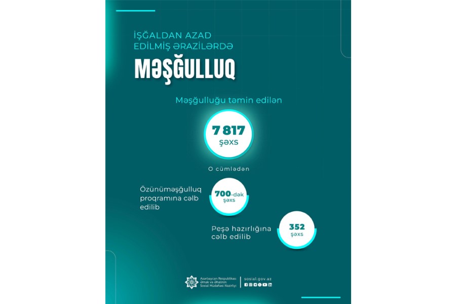 İşğaldan azad olunmuş ərazilərə köçürülən sakinlərdən 7800-dən çox şəxsin məşğulluğu təmin edilib