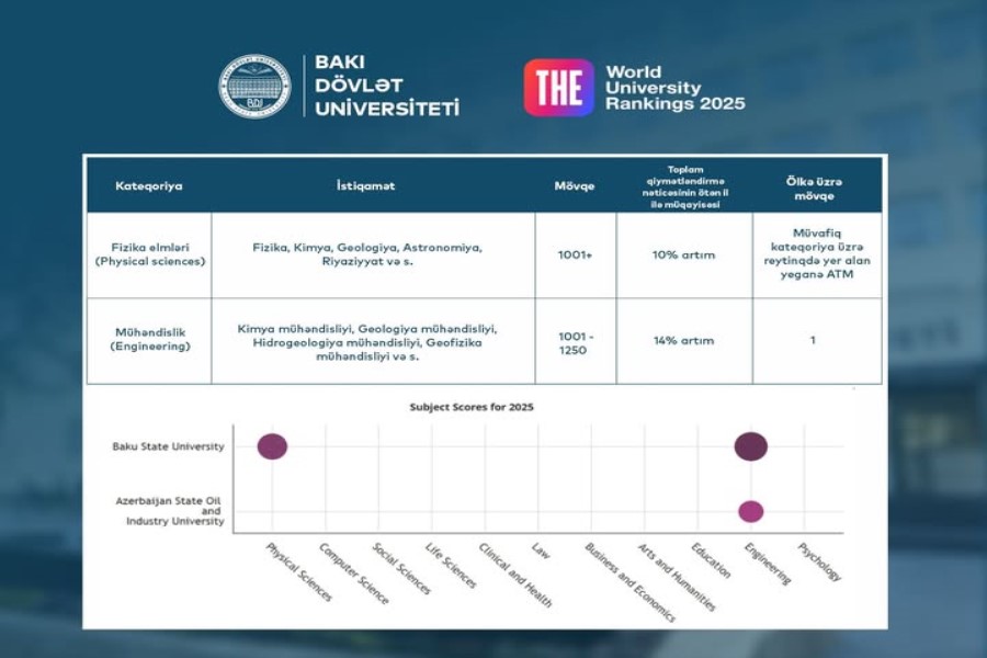 2025-ci ilin THE reytinqində Azərbaycanın hansı universiteti lider mövqeyindədir?