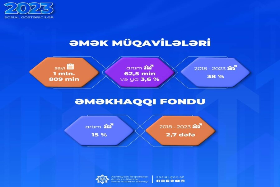 Əmək müqavilələrinin sayı 62,5 min müqavilə artaraq 1 mln. 809 minə çatıb