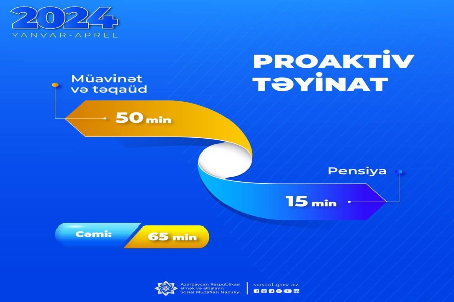 Yanvar-aprel aylarında 65 min pensiya, müavinət və təqaüd proaktiv qaydada təyin olunub