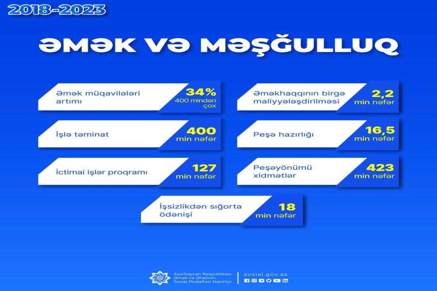 2018-2023: Dövlət Məşğulluq Agentliyi 400 min şəxsi işlə təmin edib, 61 min şəxs özünüməşğulluq proqramına cəlb olunub