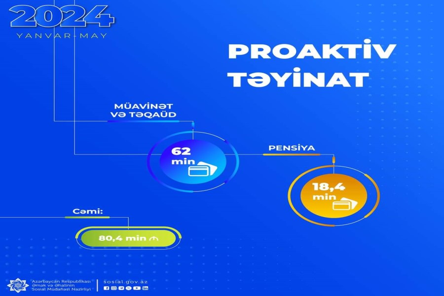 Yanvar-may aylarında 80,4 min pensiya, müavinət və təqaüd proaktiv qaydada təyin olunub