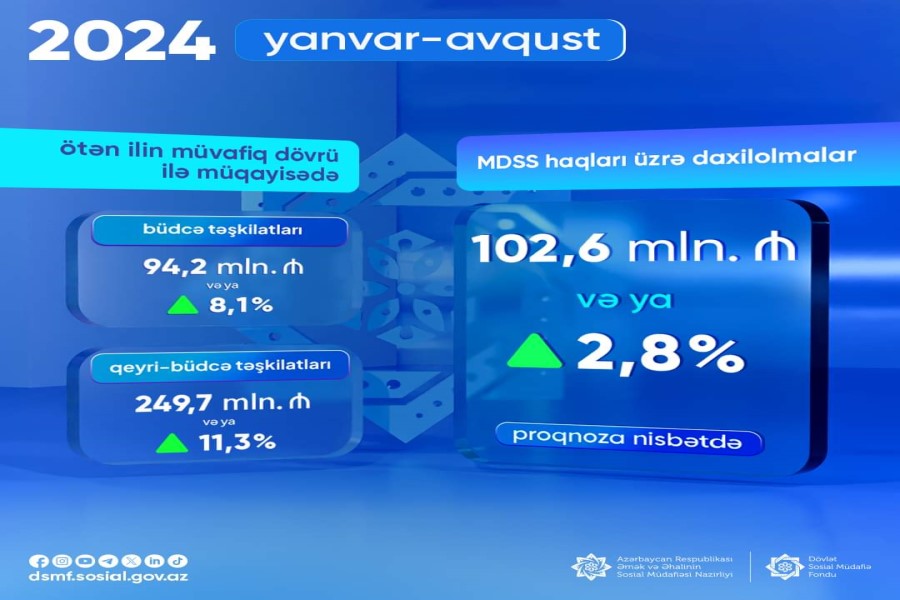 MDSS üzrə daxilolmal 2,8% artıb