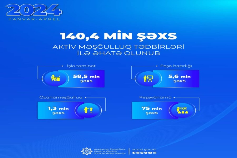 Yanvar-aprel aylarında 140,4 min şəxs aktiv məşğulluq tədbirləri ilə əhatə olunub