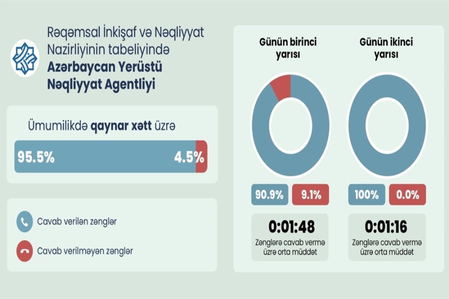Sosial Tədqiqatlar Mərkəzinin monitorinqi: Dövlət orqanlarının zəng cavablandırma faizləri ...