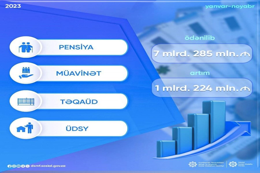 Əhaliyə 7 milyard 285 milyon manat ödənilib
