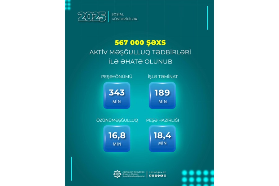 Ötən ildə 567 min şəxs aktiv məşğulluq tədbirləri ilə əhatə olunub