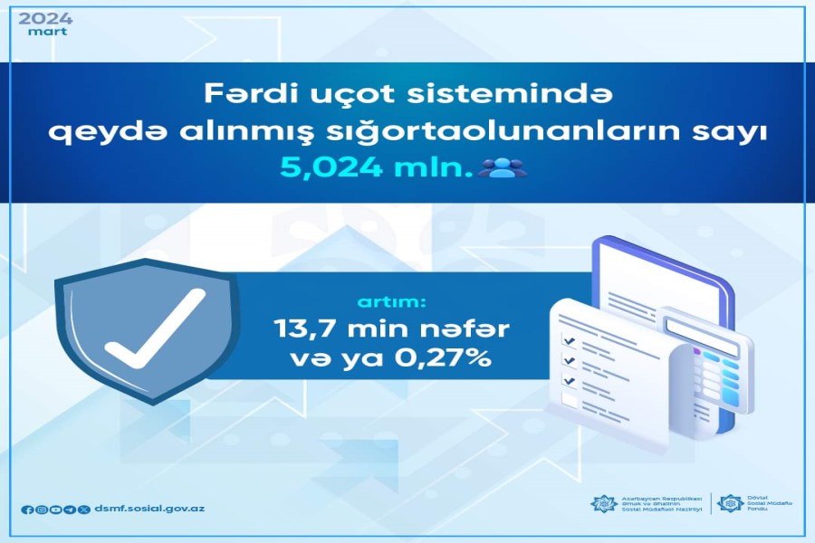 Sığortaolunanların sayı 13,7 min nəfər artıb