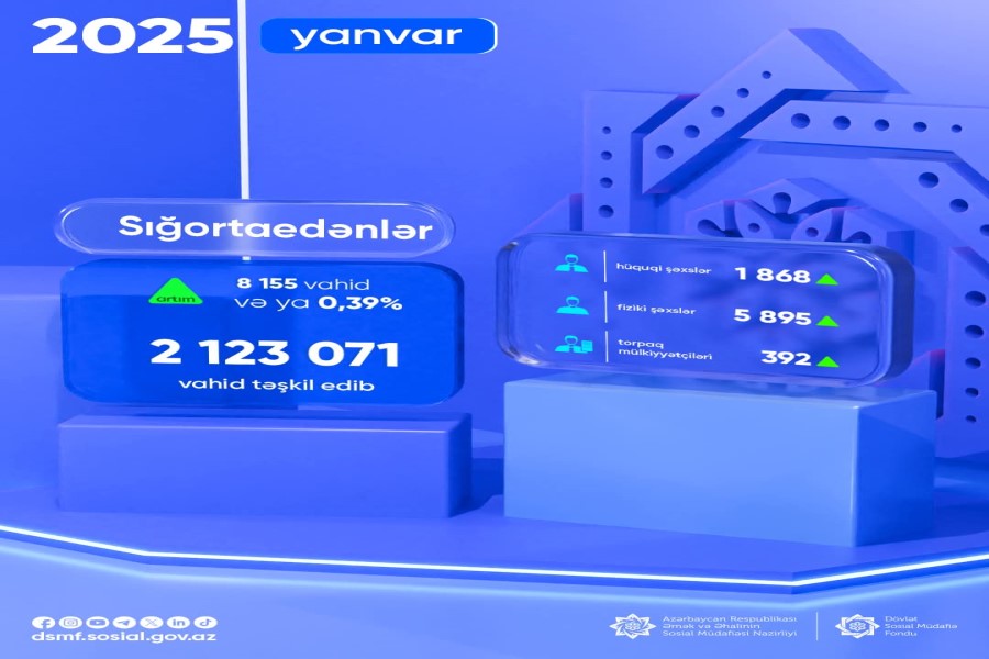 Yanvarda sığortaedənlərin sayı 8 155 vahid artıb