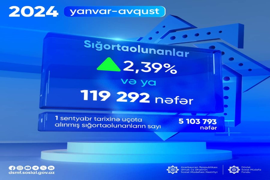Sığortaolunanların sayı 2,39% artıb