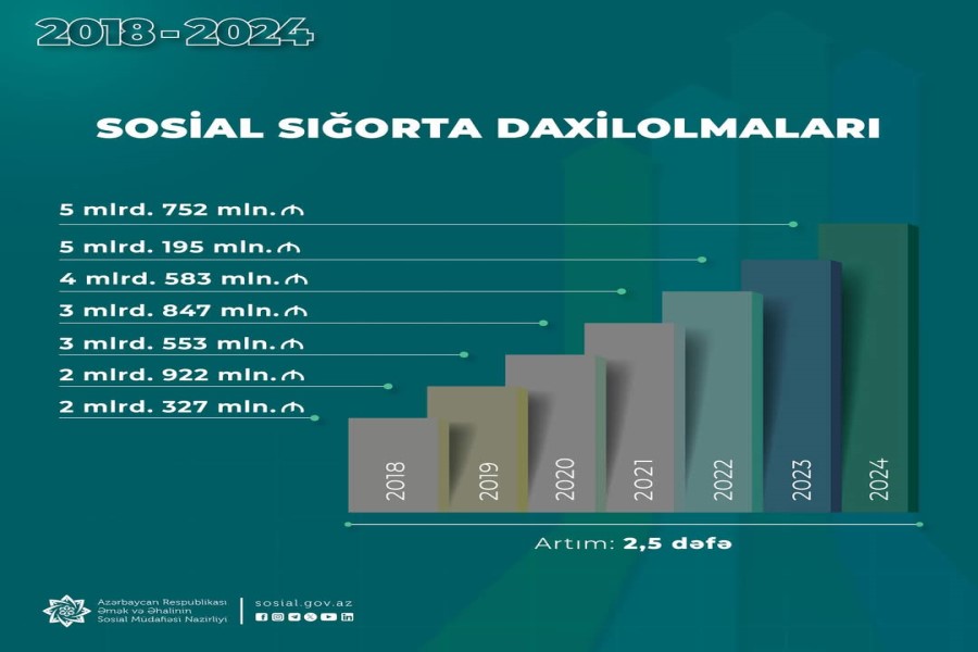 2018-2024-cü illərdə sosial sığorta daxilolmaları 2,5 dəfə artıb